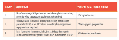 船舶專用龍門(mén)液壓機(jī)防火液壓油的使用